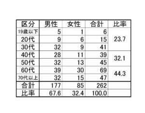 161011-%e5%b9%b4%e4%bb%a3%e5%88%a5%e9%81%ad%e9%9b%a3%e8%80%85%e6%95%b0%e6%af%94%e7%8e%87%e8%a1%a8